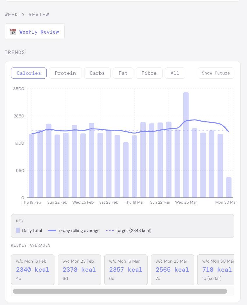 Calorie Tracking Graph